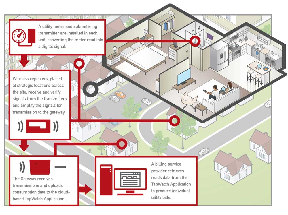 TapWatch Cloud Application and Gateway System Components