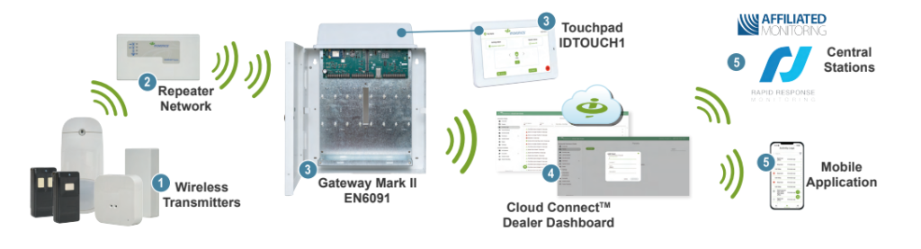 Inovonics Intrusion System Diagram