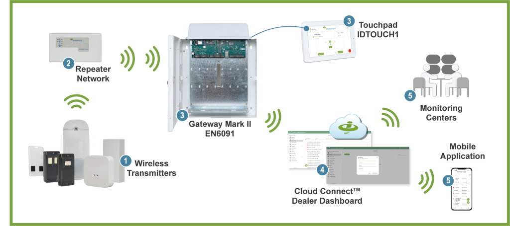 IIS System Diagram
